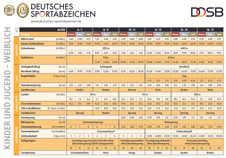 Sportabzeichen weibl mittel